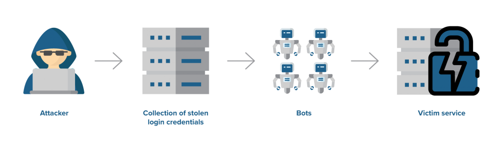 https://blog.typingdna.com/wp-content/uploads/2020/09/credentials-stuffing-1024x313.png