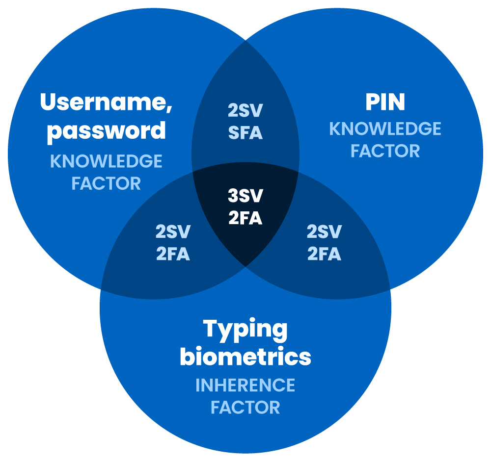 What is the Difference Between 2FA and 2SV?