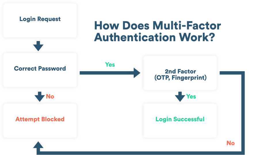 How does biometric multi factor authentication work