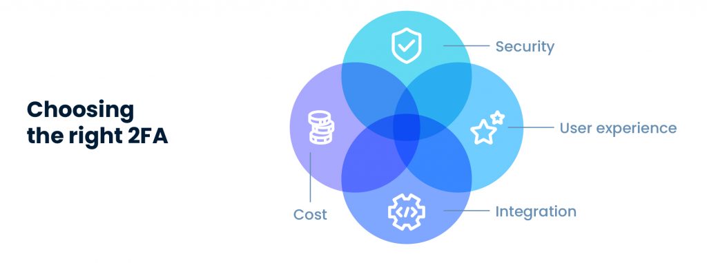 How to choose the right 2FA: Security, Cost, UX, Integration