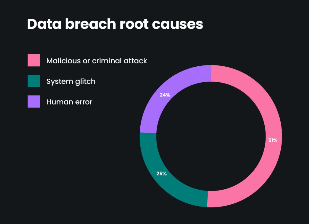 Impact of secure remote access on cost of data breaches 
