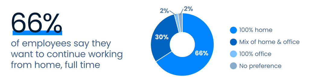 BPOs need extra security since study shows remote workers not returning to office