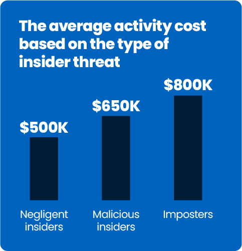 Cost of insider threats by activity type