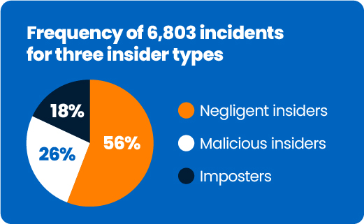What are the three types of insider threats?