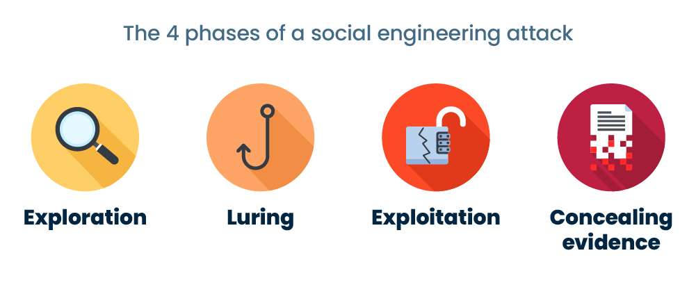 The 4 phases of a social engineering attack